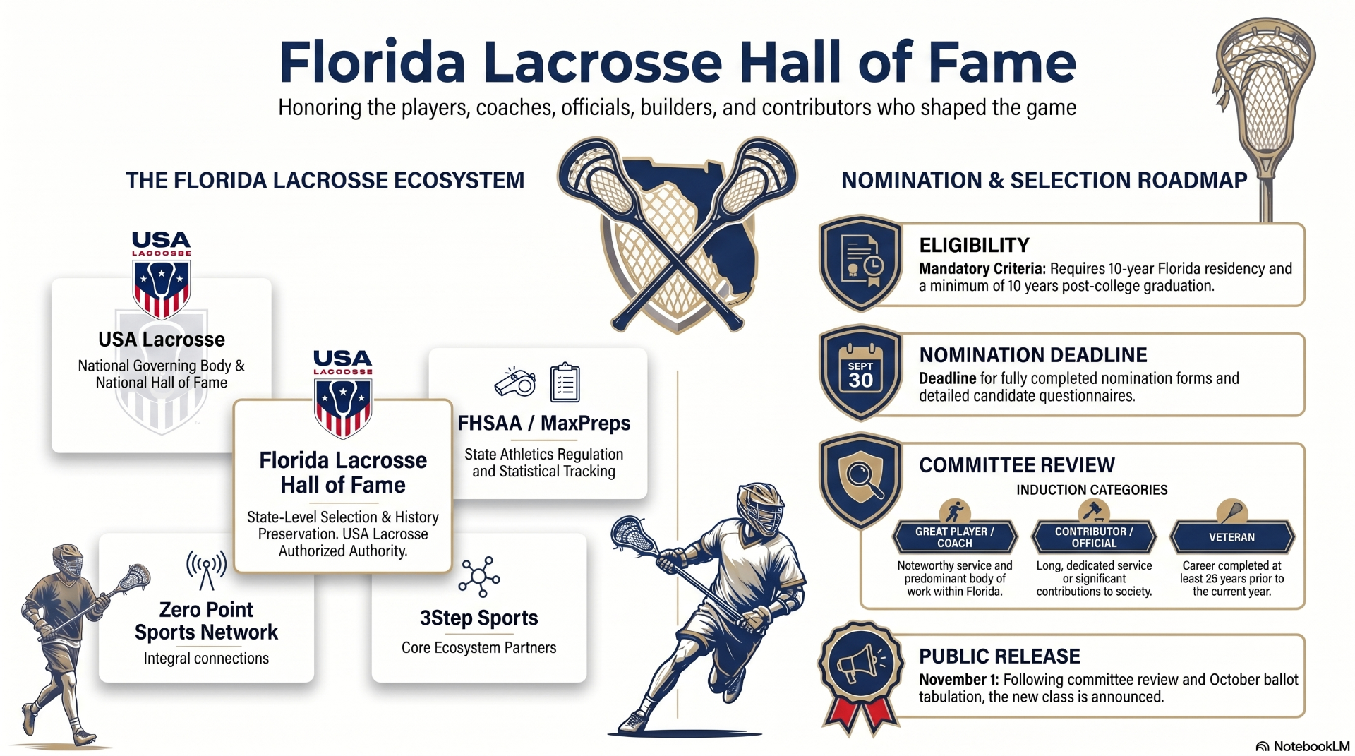 Florida Lacrosse Hall of Fame ecosystem and nomination & selection roadmap
